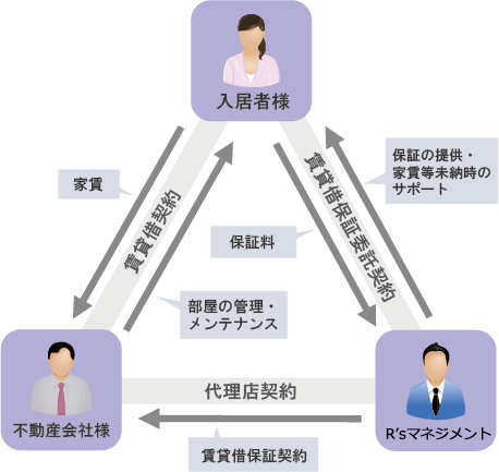 入居者様との関係